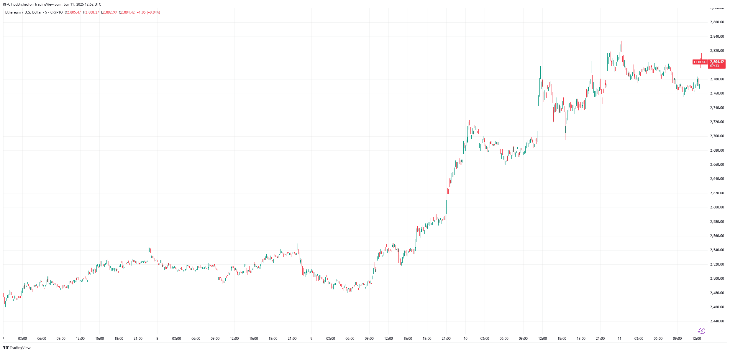 By TradingView - ETHUSD_2025-06-11 (5D)
