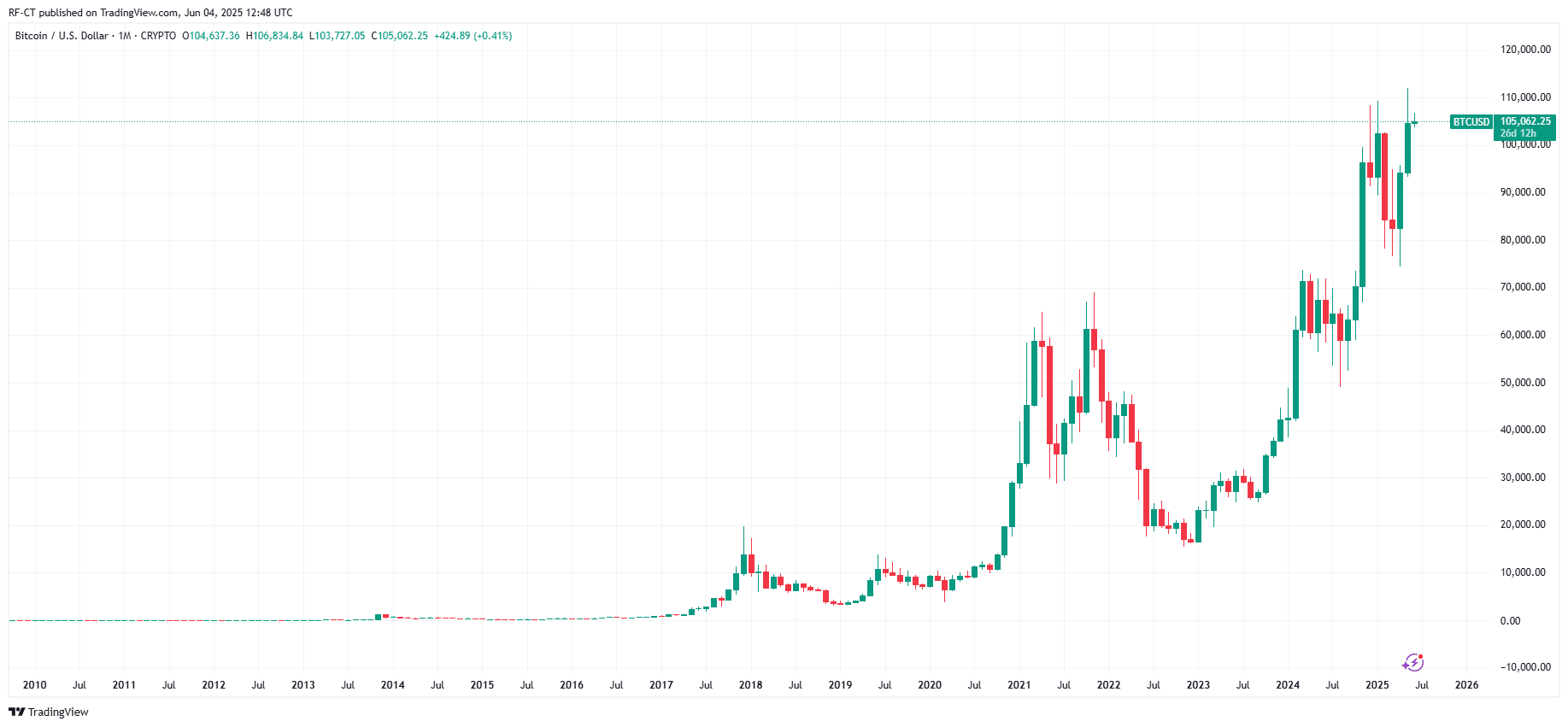 By TradingView - BTCUSD_2025-06-04 (All)