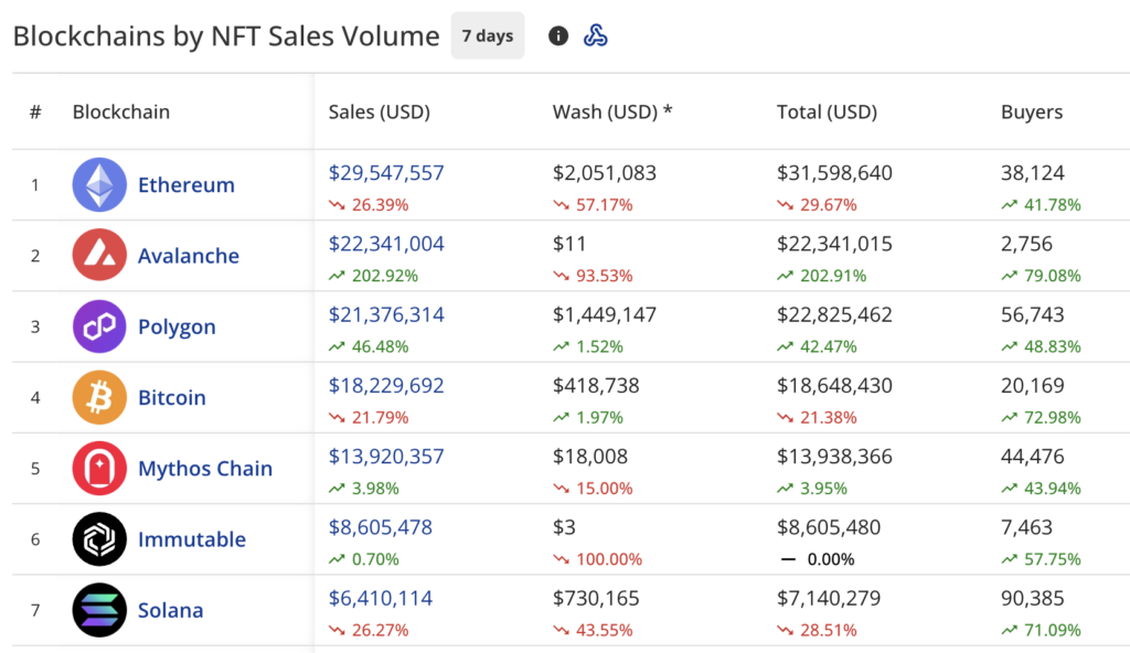 Продажи NFT упали до 129,8 млн долларов, продажи Avalanche выросли на 200% — 1