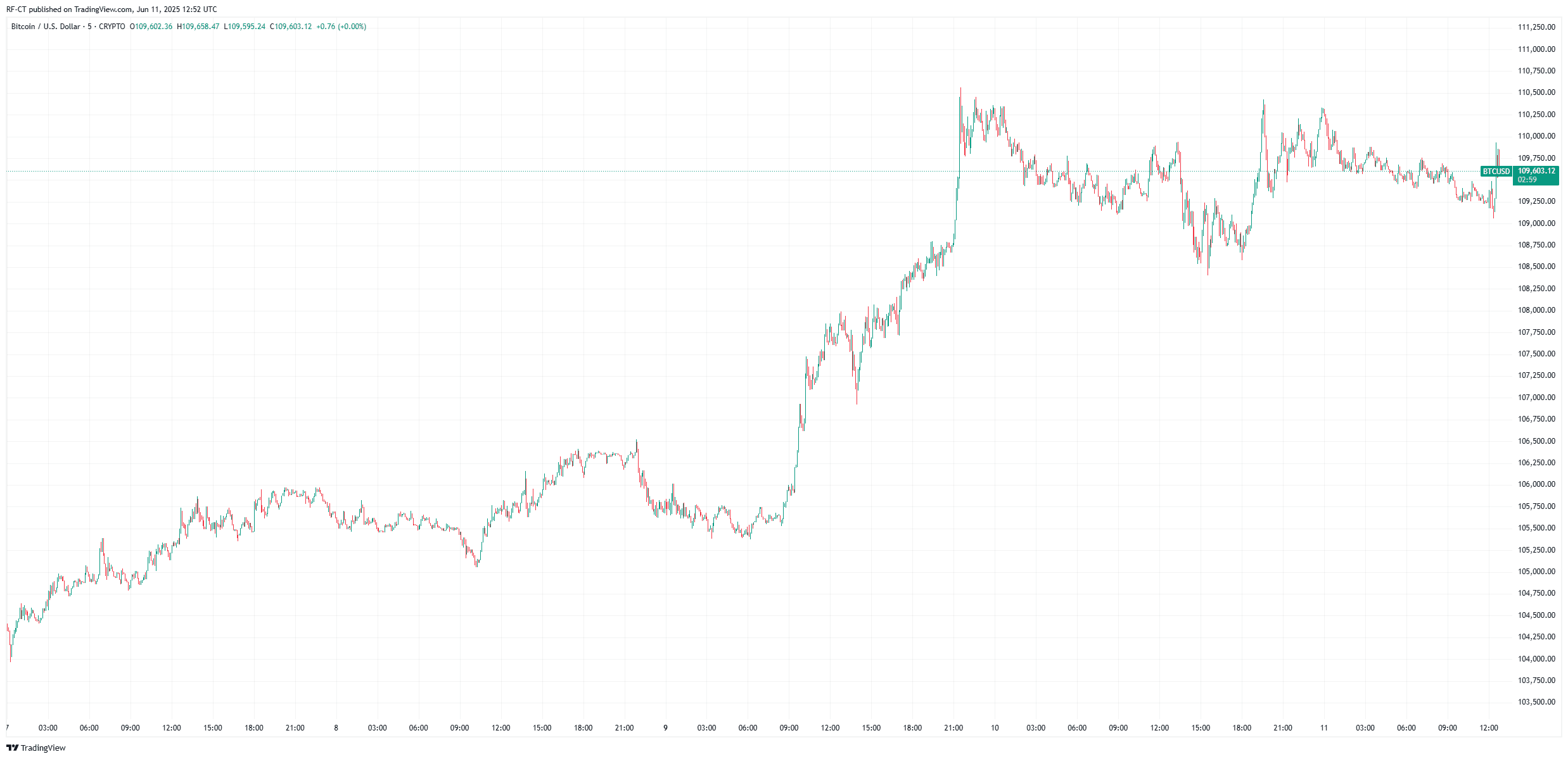 By TradingView - BTCUSD_2025-06-11 (5D)