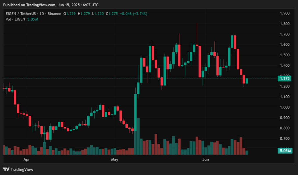 Eigen Layer price prediction: Big moves ahead or more volatility? - 1
