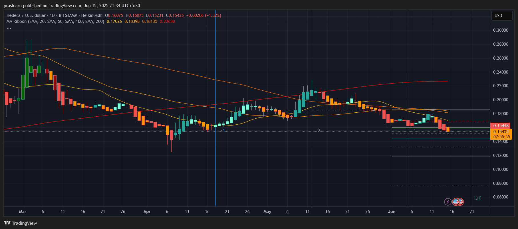 HBAR Price Prediction