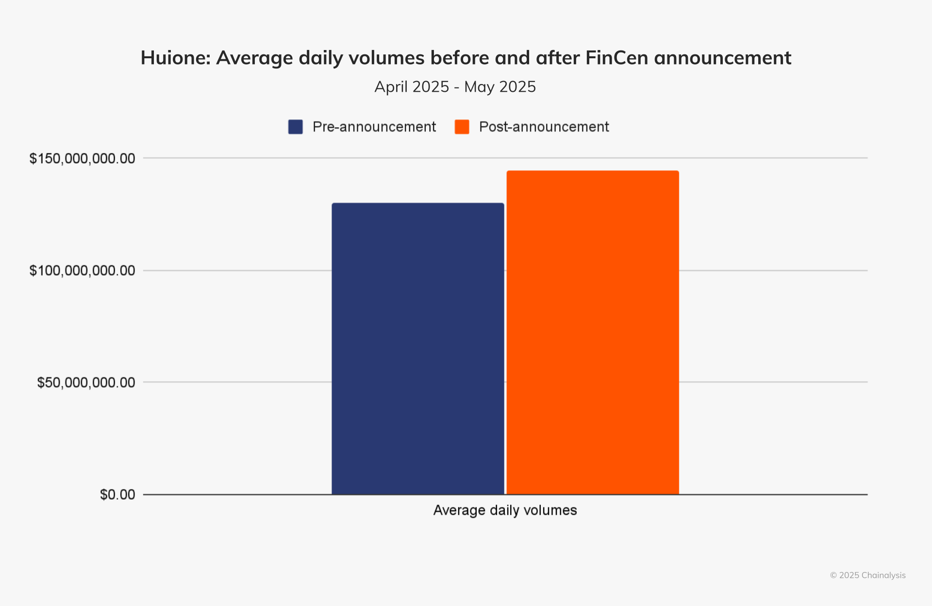 Huione crypto laundering network thrives despite supposed shutdown and regulatory sanctions: Chainanalysis - 1