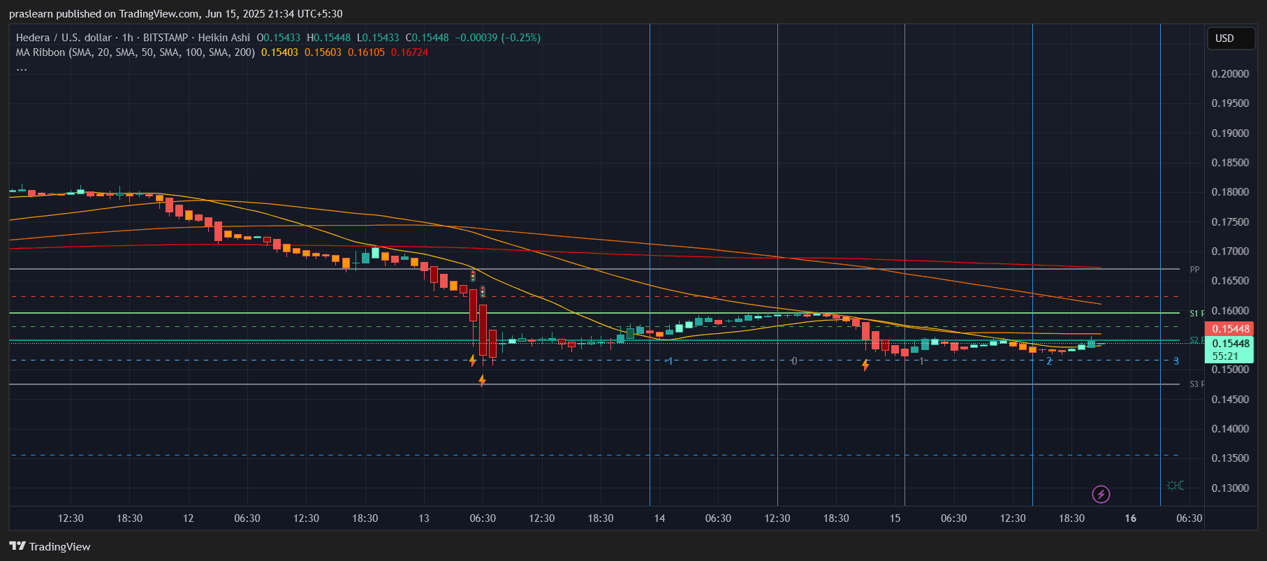 HBAR Price Prediction
