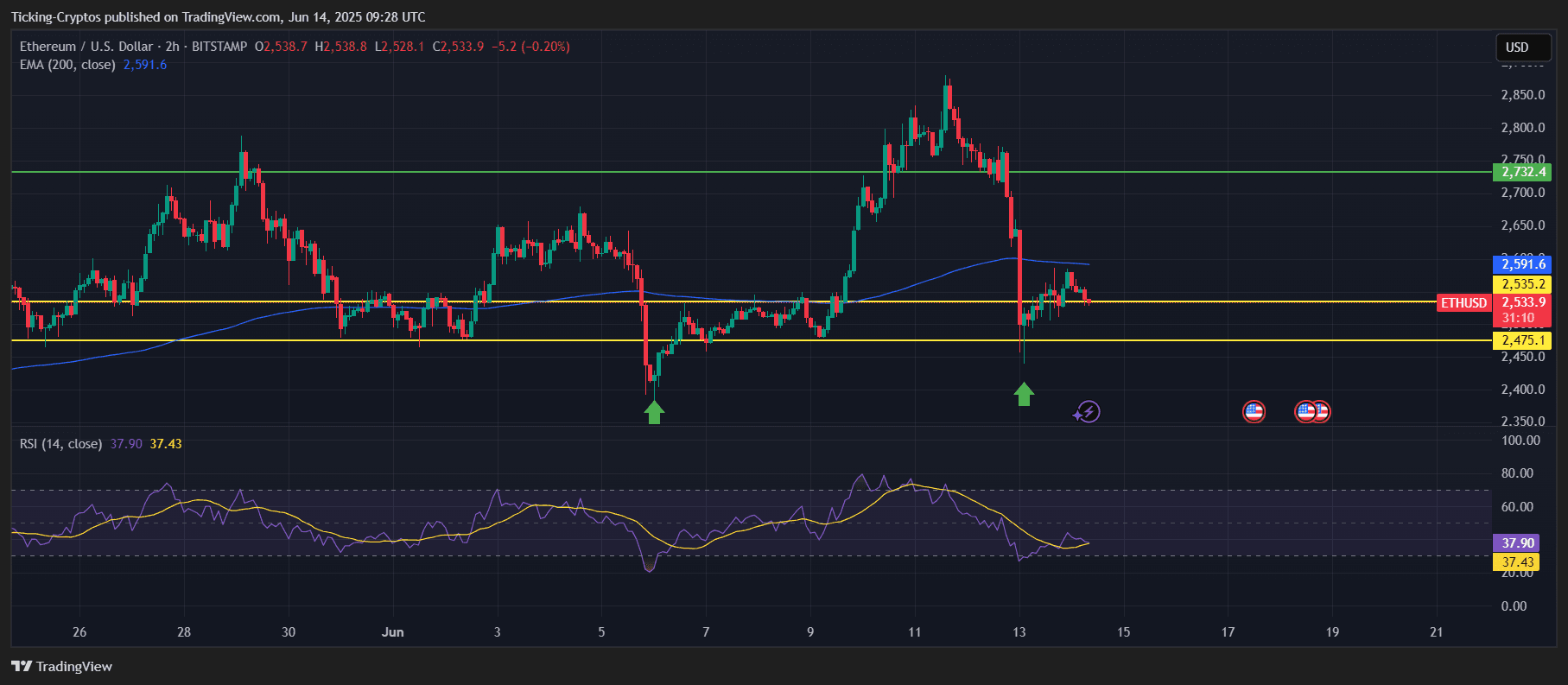 ETHUSD_2025-06-14_12-28-50.png