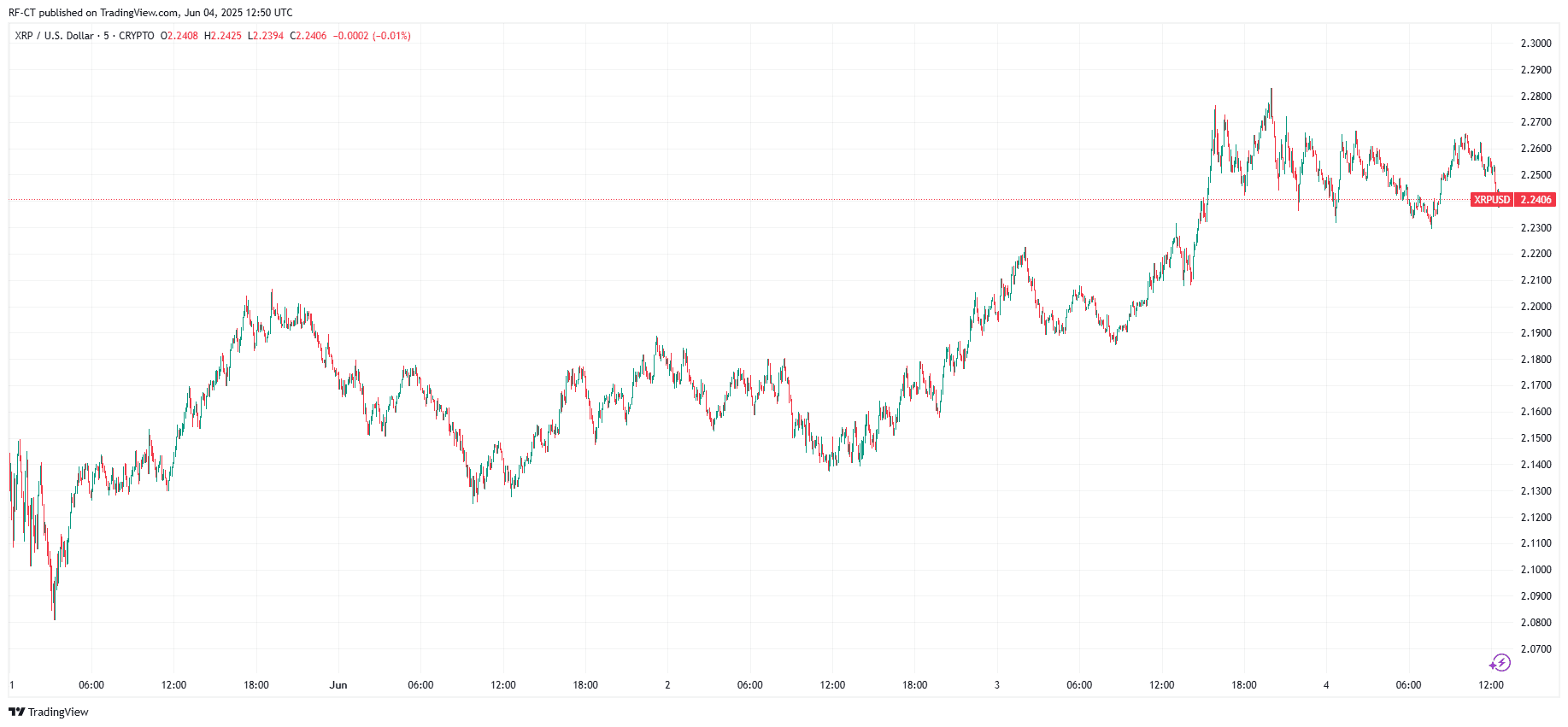 By TradingView - XRPUSD_2025-06-04 (5D)